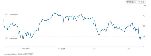 CNN Fear and Greed Index
