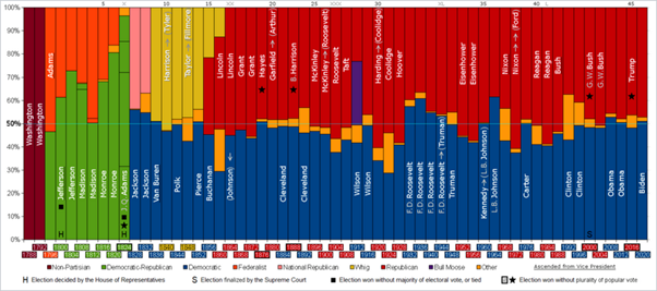 US Election Results
