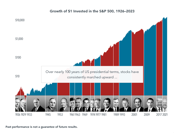 S&P Stock Market Returns