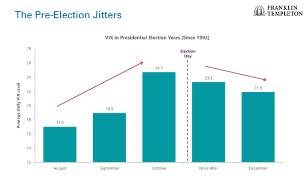 Pre Election Jitters