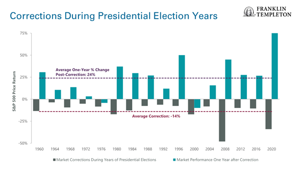 Corrections during presidential election years