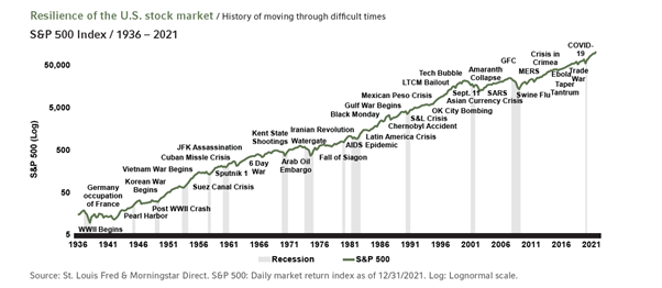 S&P Index 1936 -2021